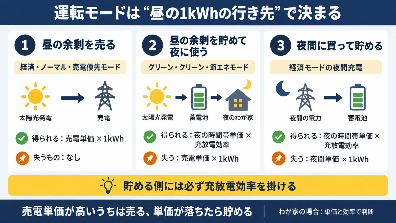 経済モードとグリーンモードの違いを、昼の余剰電力を売る場合と貯めて夜に使う場合の得失で比較した図