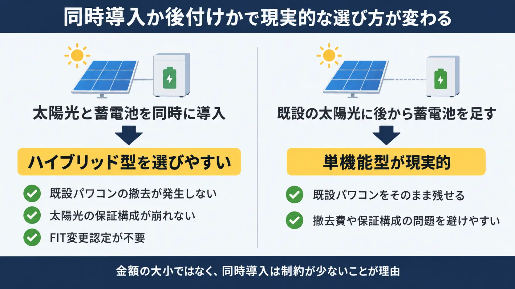 太陽光と蓄電池を同時に導入する場合はハイブリッド型を選びやすく、既設の太陽光に後から蓄電池を足す場合は単機能型が現実的になる判断の分かれ方を左右で示した図