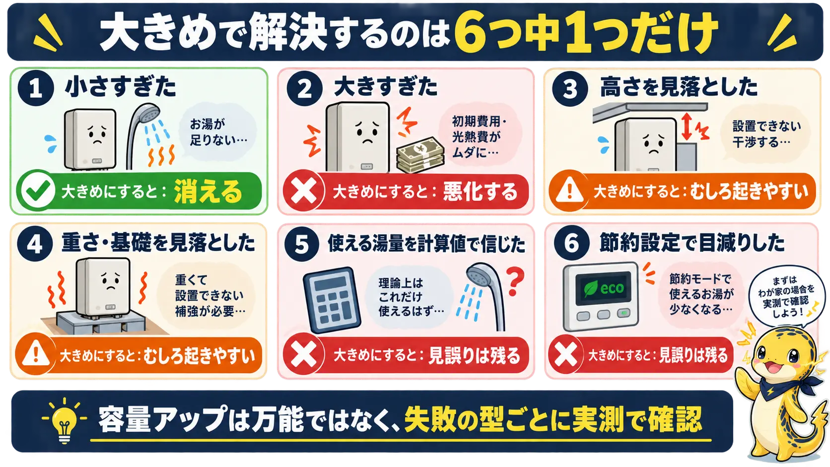 容量選びで起きる6つの失敗の型のうちワンサイズ大きめで解消できるのは小さすぎたの1つだけで残り5つは悪化するか変わらないことを示した一覧図