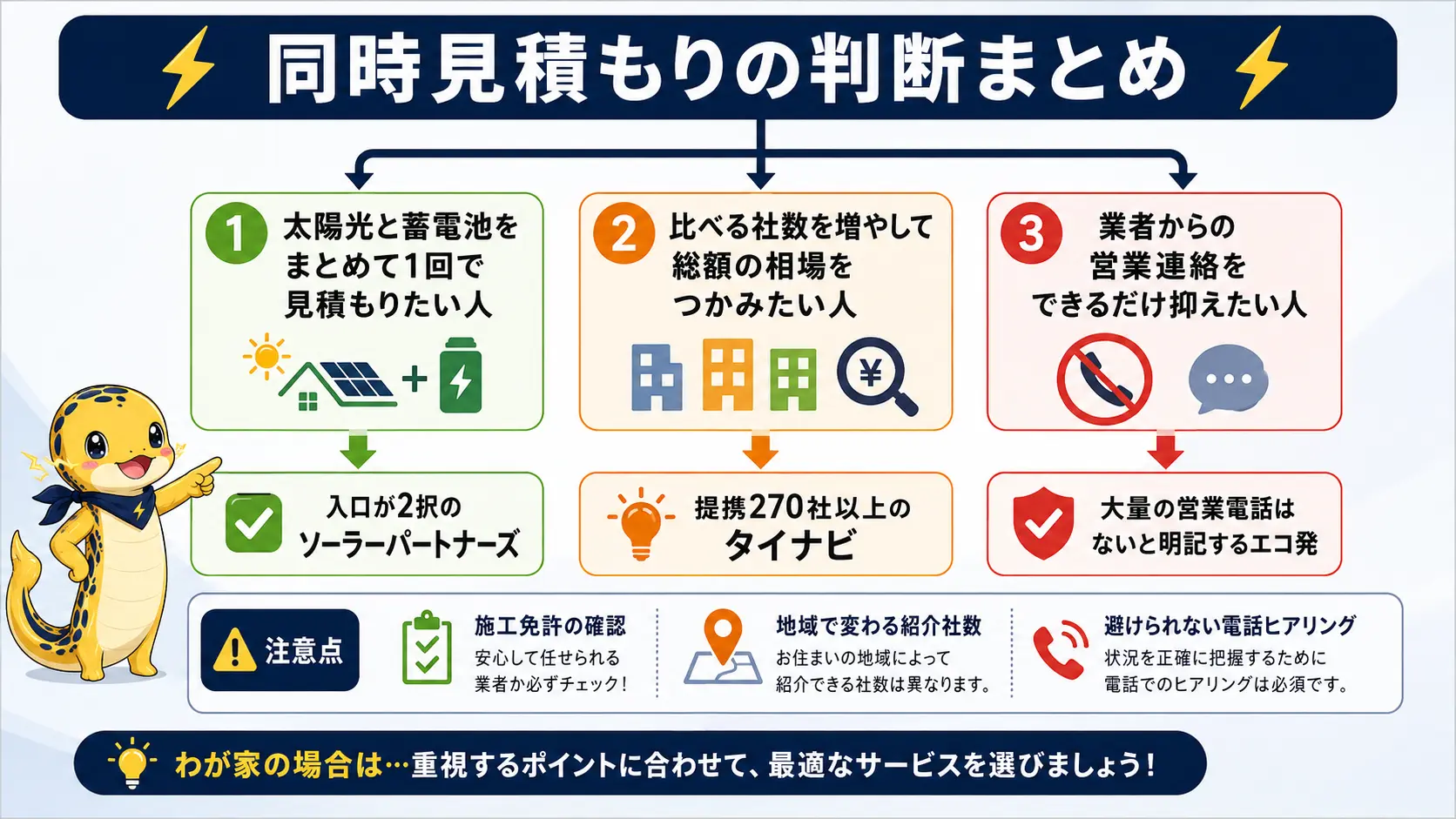 太陽光と蓄電池の同時見積もりで、まとめて1回で頼みたい人・比べる社数を増やしたい人・営業電話を抑えたい人という3つのタイプ別の候補と、施工免許の確認・地域で変わる紹介社数・電話ヒアリングという3つの注意点をまとめた俯瞰図