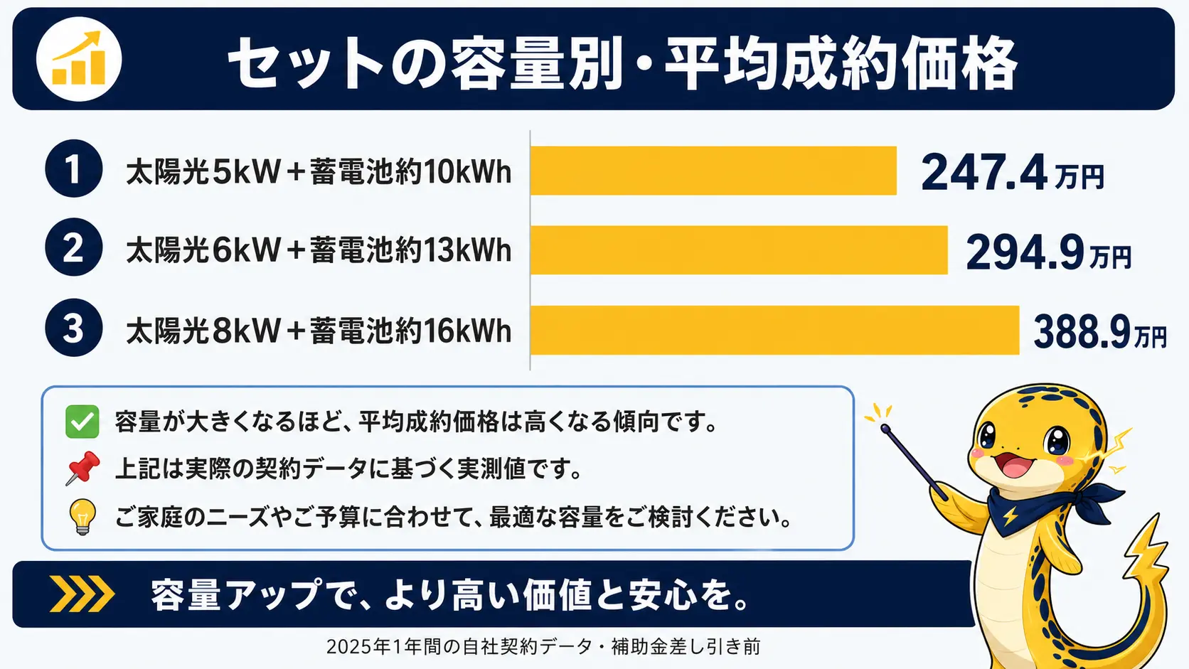 太陽光と蓄電池のセット容量別に公開されている平均成約価格を示した表。5kWと約10kWhで247.4万円、6kWと約13kWhで294.9万円、8kWと約16kWhで388.9万円という3行を並べている