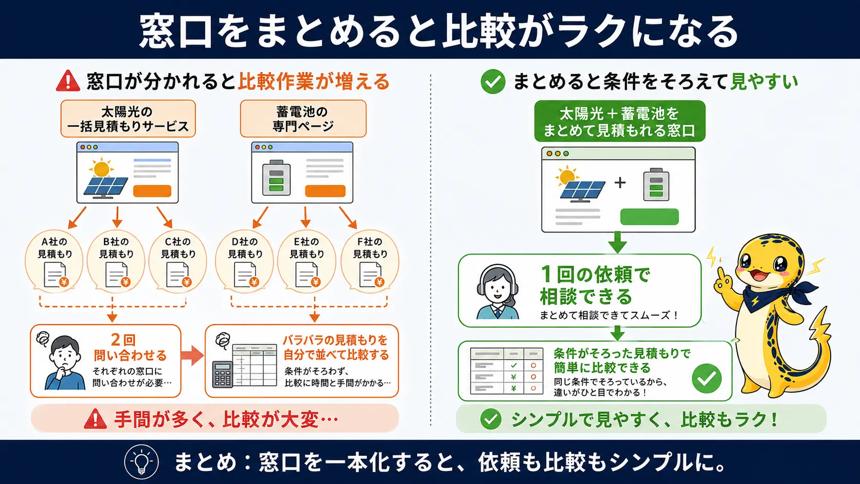 太陽光の窓口と蓄電池の窓口を別々に使って2回問い合わせる場合と、太陽光と蓄電池をまとめて見積もれる1つの窓口を使う場合を左右で比較した図