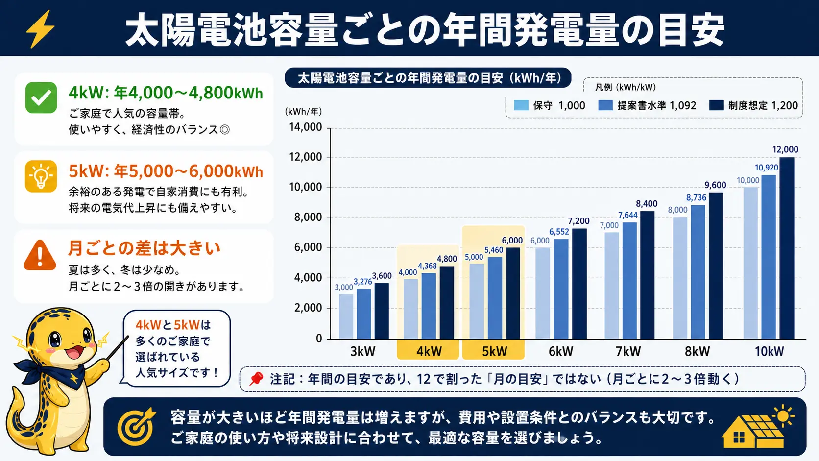 太陽電池容量3kWから10kWまでの年間発電量の目安を、保守・提案書・制度想定の3水準の棒グラフで示した早見表