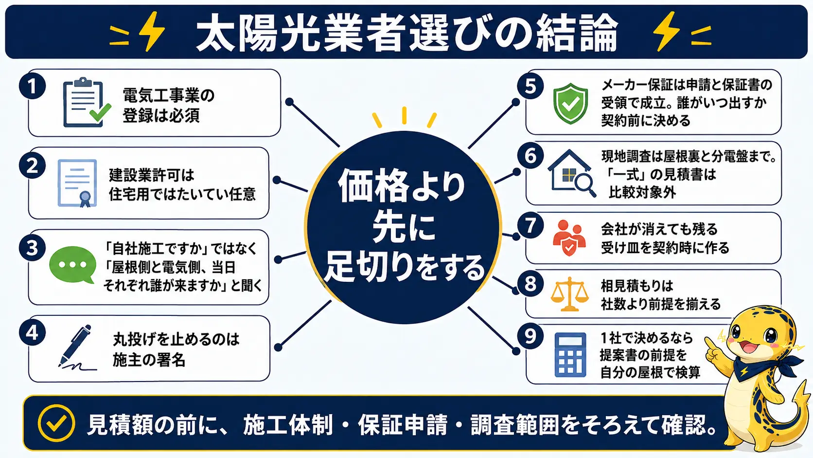 太陽光発電の施工業者選びの要点を1枚にまとめた俯瞰図。価格より先に足切りをするという結論を中心に置いている