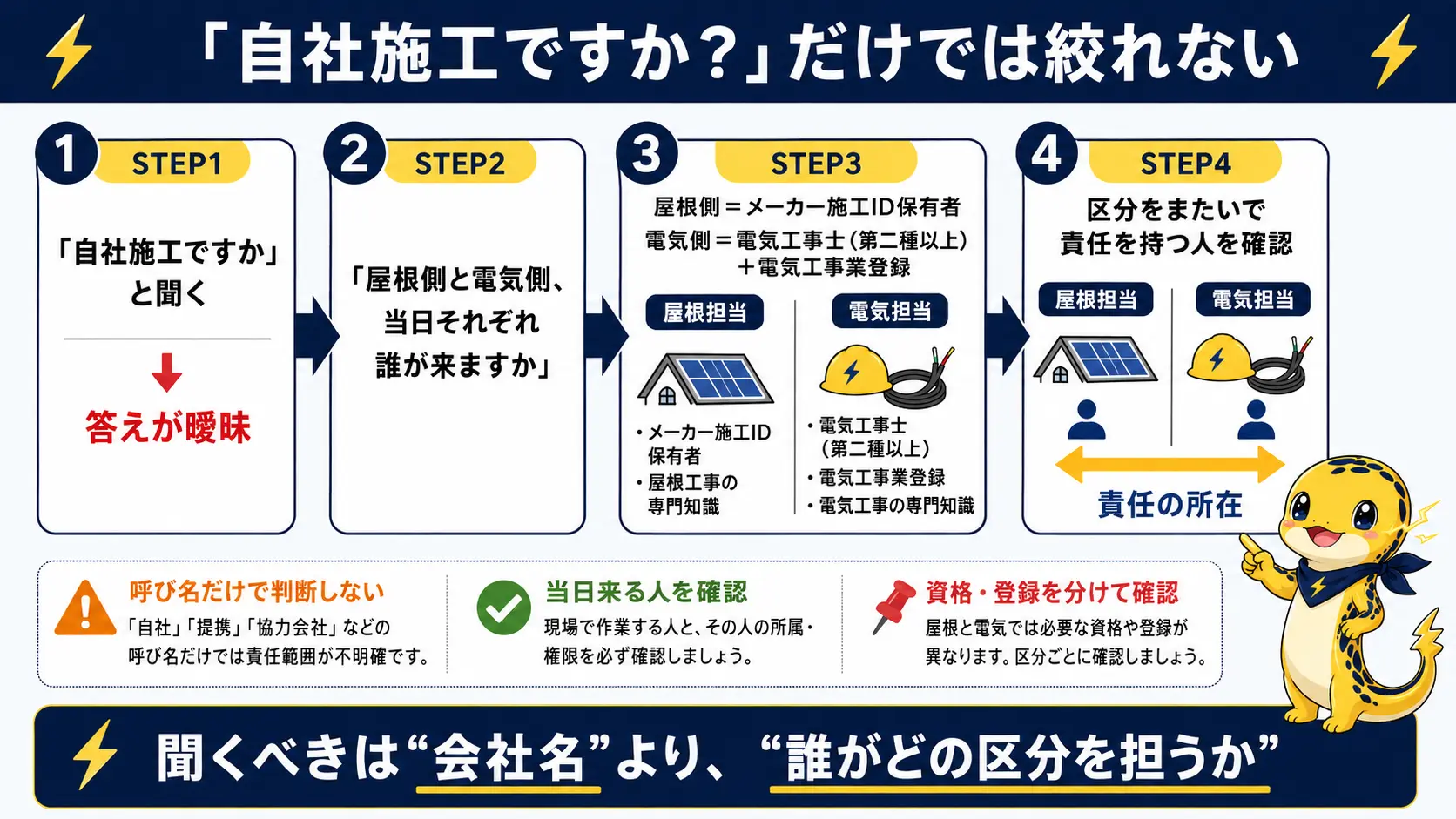 太陽光施工業者に自社施工かどうかを見分けるための質問手順を示したフロー図。屋根側と電気側の担当を分けて聞くステップを表している