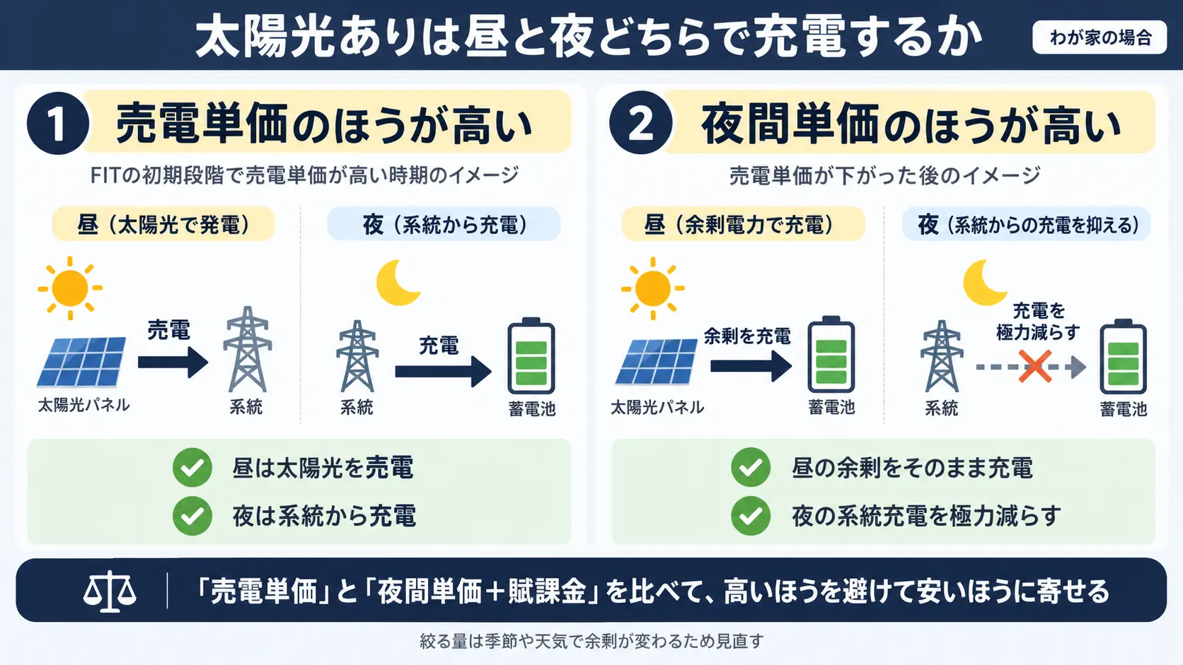 太陽光がある家で、売電単価と夜間単価のどちらが高いかによって昼の余剰充電と夜間充電を切り替える判断の流れを示した比較図