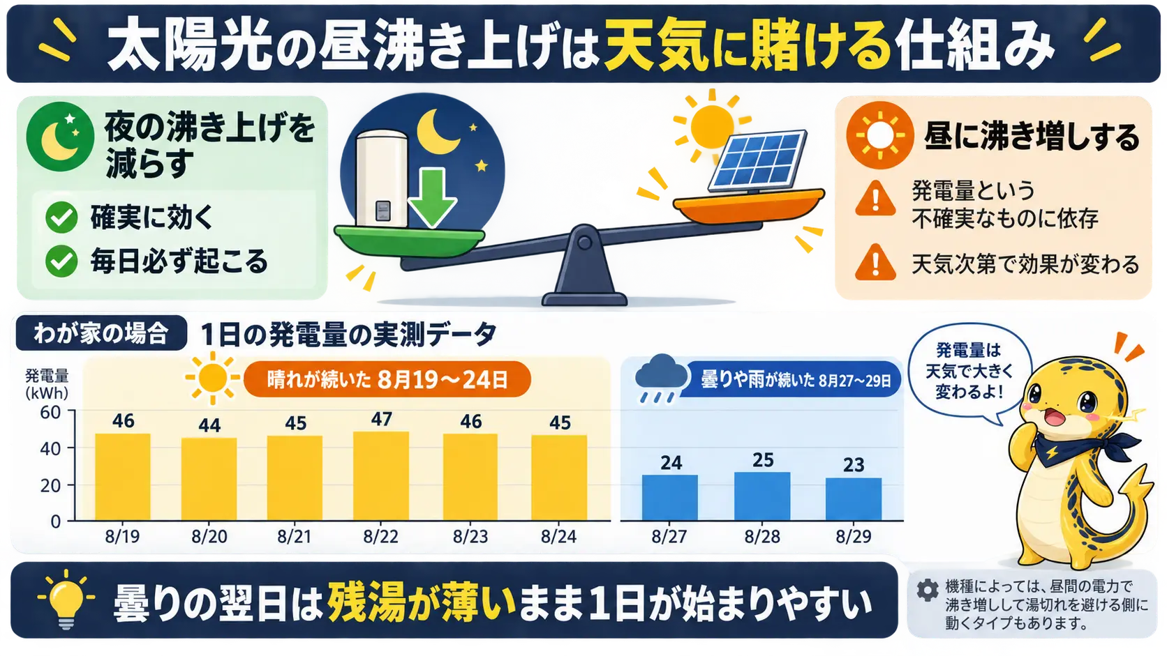 太陽光に合わせた昼の沸き上げが夜の沸き上げ量を減らす仕組みと、曇りの日に発電が落ち込むことでお湯切れが起きやすくなる関係を示した図解