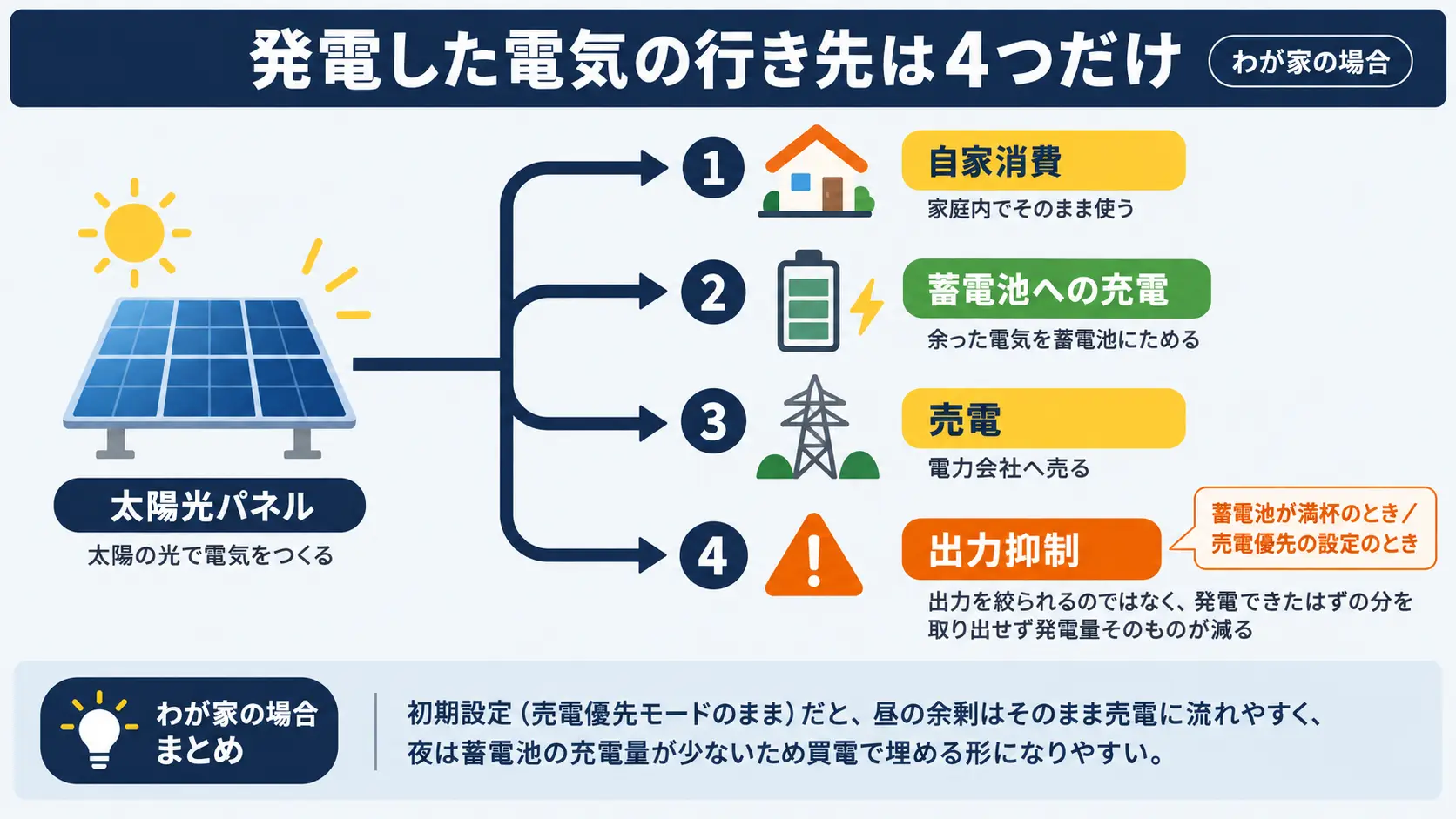 太陽光で発電した電気が自家消費・蓄電池への充電・売電・出力抑制の4つの行き先に分かれる仕組みを示した図解。初期設定のままだと昼の余剰は売電に流れ、夜は買電で埋める様子も示す。