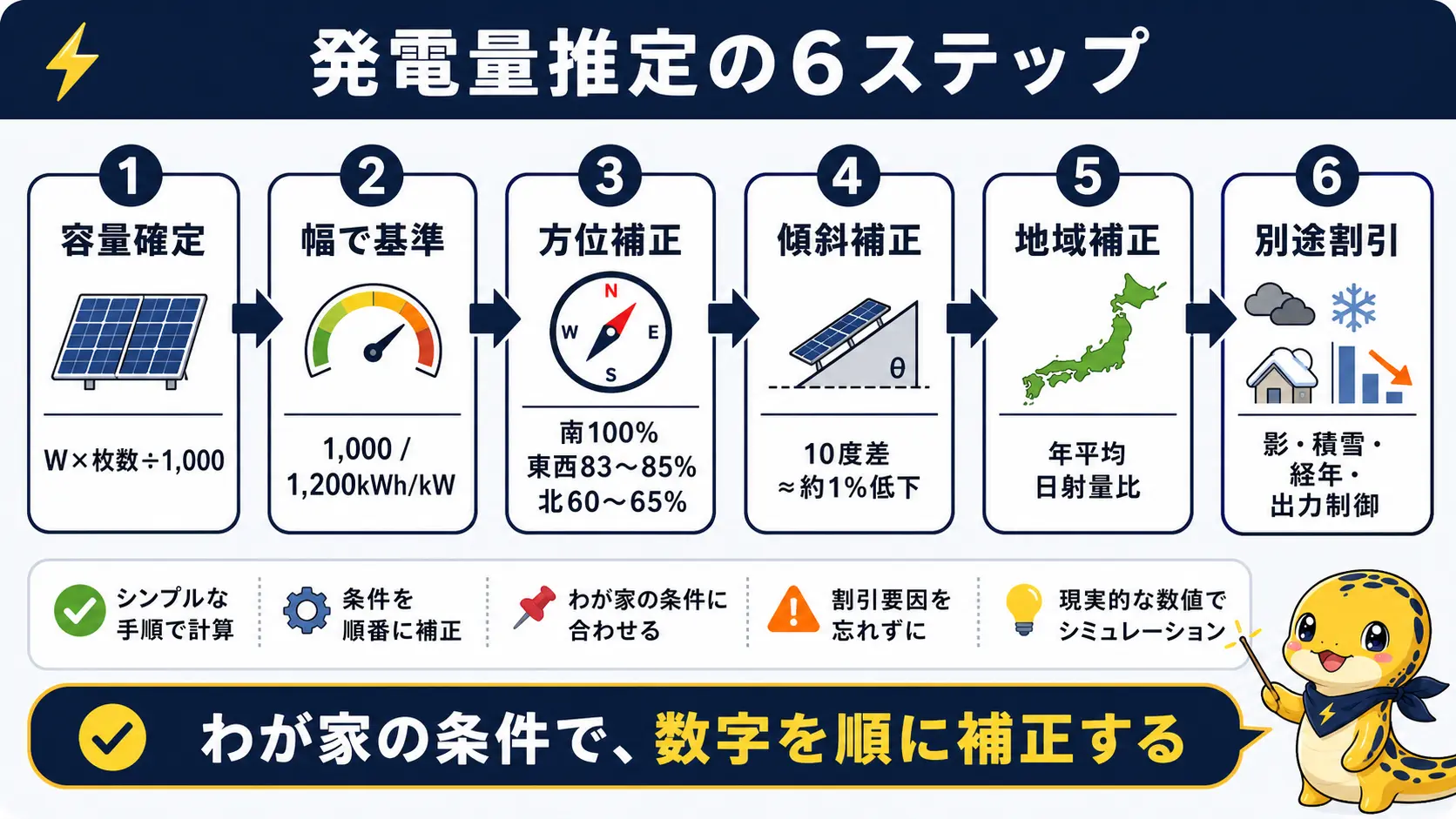 太陽光の発電量の目安を自宅の条件に補正する手順を示した図。容量確定・基準を幅で置く・方位補正・傾斜補正・地域補正・影や劣化の考慮の順に並ぶ