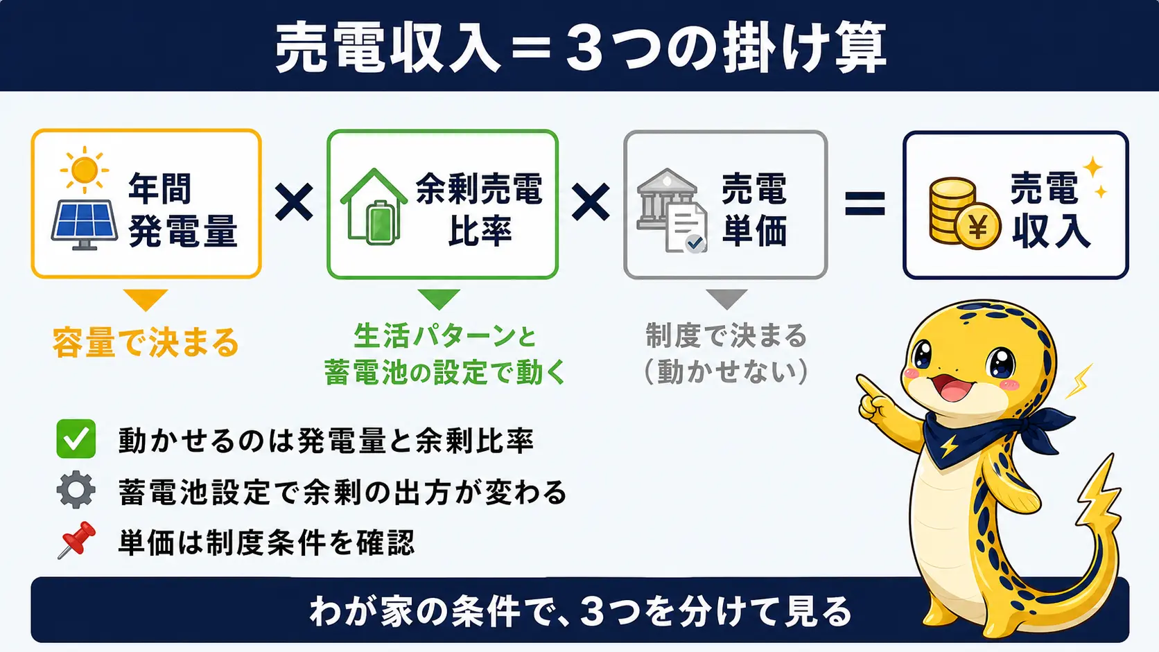 売電収入は年間発電量と余剰売電比率と売電単価の掛け算で決まり、単価は制度で決まる一方、発電量は容量で、余剰売電比率は生活パターンと蓄電池の設定で動くことを示す図解