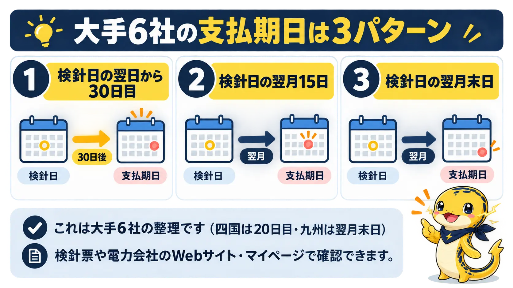 大手6社の売電支払期日が検針日翌日から30日目・翌月15日・翌月末日の3パターンに分かれることを示す比較図