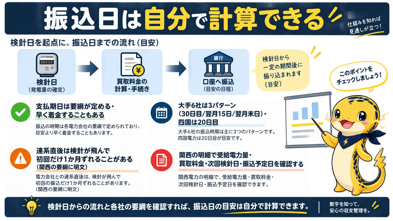 売電の支払期日は電力会社の要綱で決まり検針日から自分で計算できることを要点整理した図