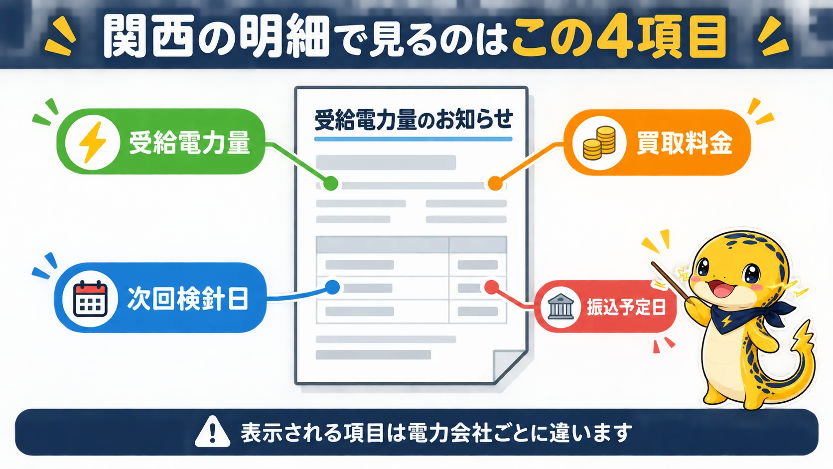 関西の売電明細「受給電力量のお知らせ」で受給電力量・買取料金・次回検針日・振込予定日の4項目を確認するポイントを示した図解