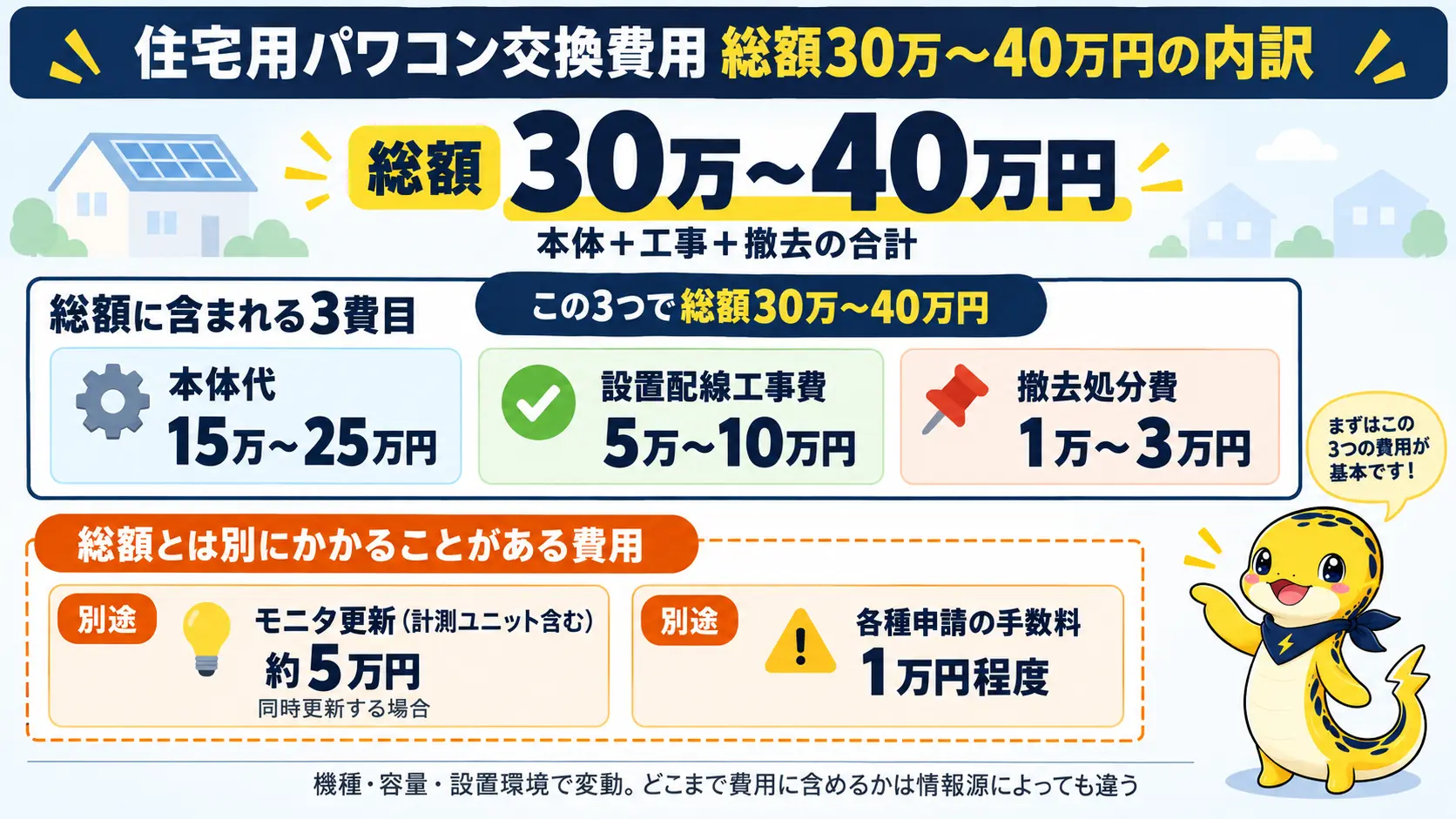 住宅用パワコン交換費用の総額30万から40万円が本体代・設置配線工事費・撤去処分費で構成されることと、モニタ更新費や申請手数料は総額に含まれず別途かかることを分けて示した図
