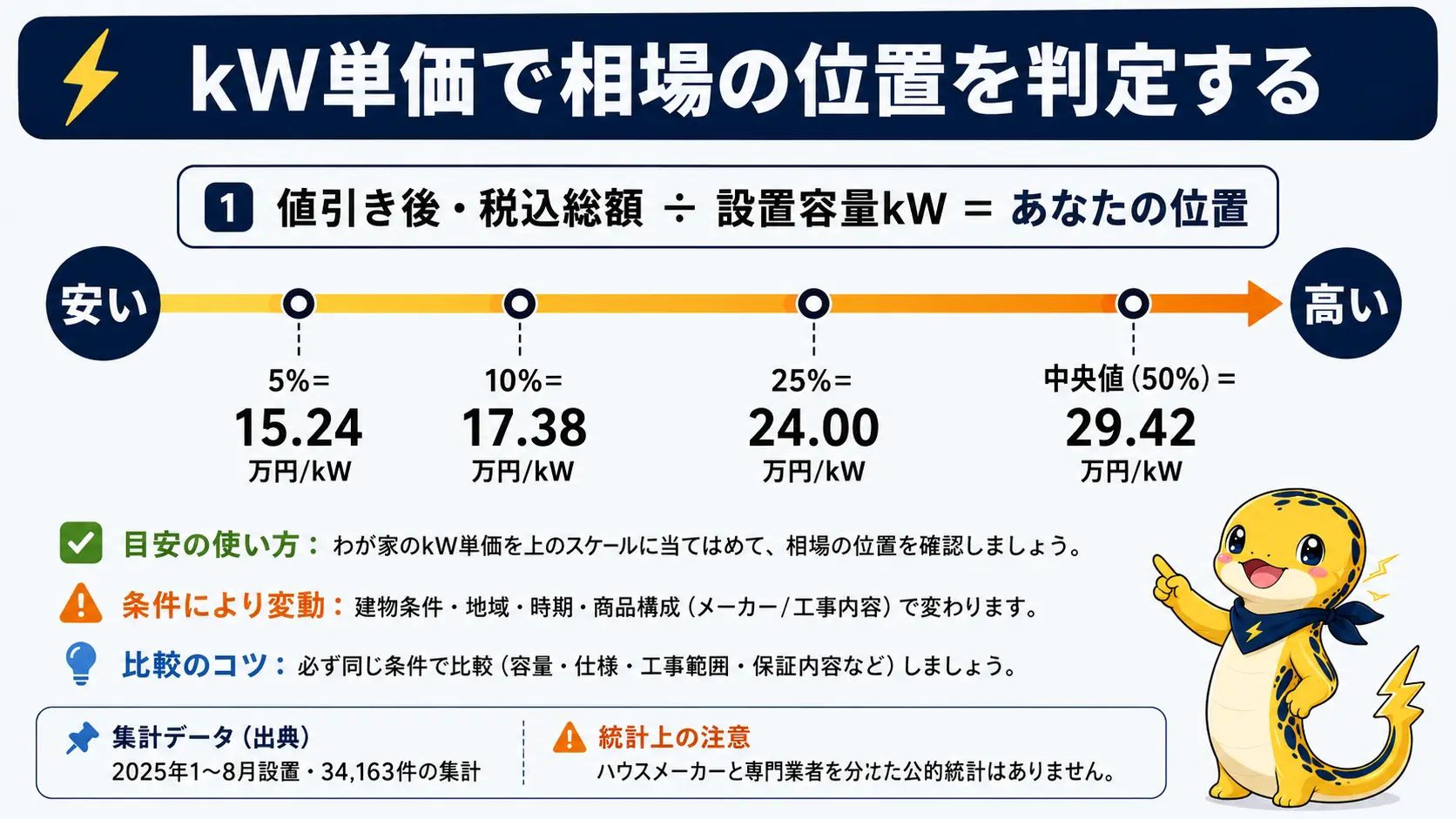 太陽光の値引き後kW単価を、安いほうから5%が15.24万円、10%が17.38万円、25%が24.00万円、中央値が29.42万円という分位表に当てはめて相場のどこに乗るかを判定する目盛り図