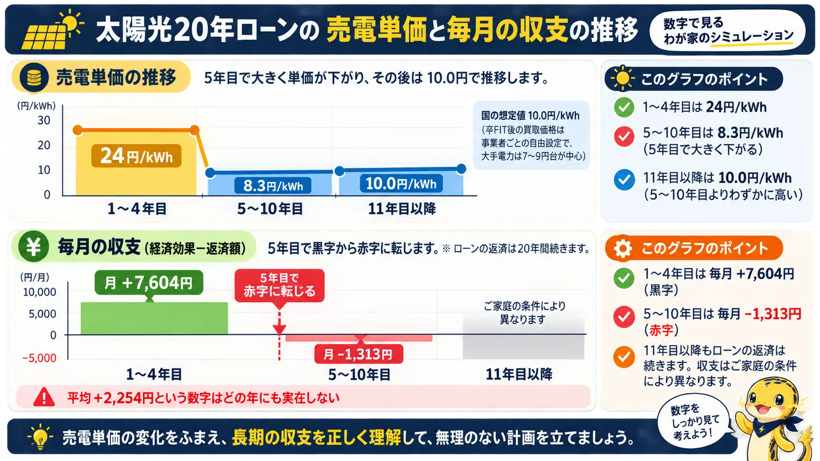2026年度のFIT売電単価が1〜4年目の24円から5〜10年目に8.3円へ下がり、返済額との差額が月+7,604円の黒字から-1,313円の赤字へ転じる年ごとの推移を示す図