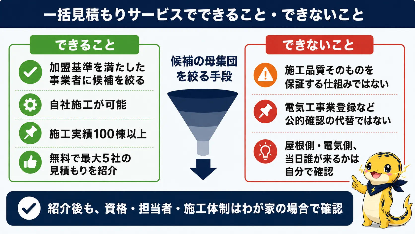 太陽光の一括見積もりマッチングサービスでできることとできないことを左右に対比した図