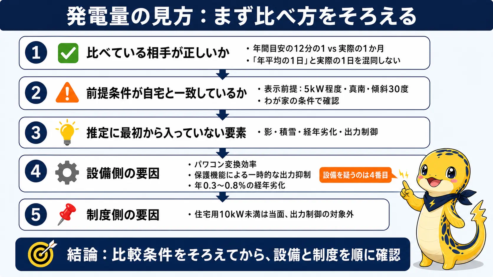 太陽光の発電量が目安に届かないときに確認する5つの手順を示したフロー図。比較相手・前提条件・推定に入っていない要素・設備側要因・制度側要因の順に切り分ける