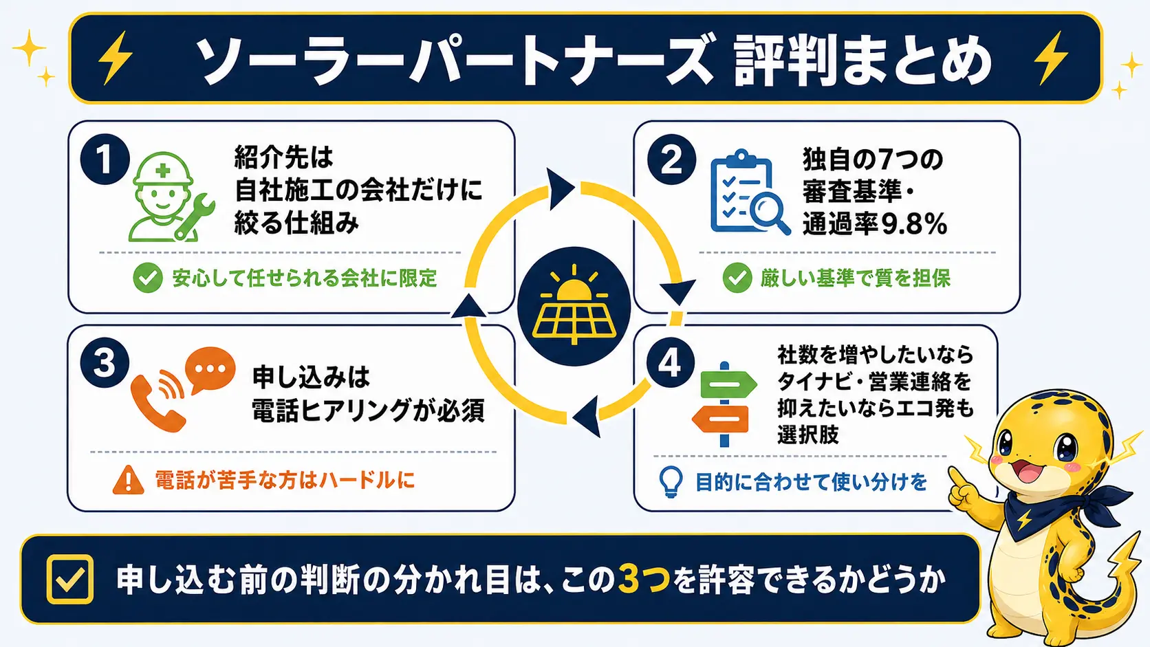 紹介先の絞り方・審査7基準と通過率9.8%・電話ヒアリング必須・他の選択肢という記事全体の要点を1枚にまとめた図
