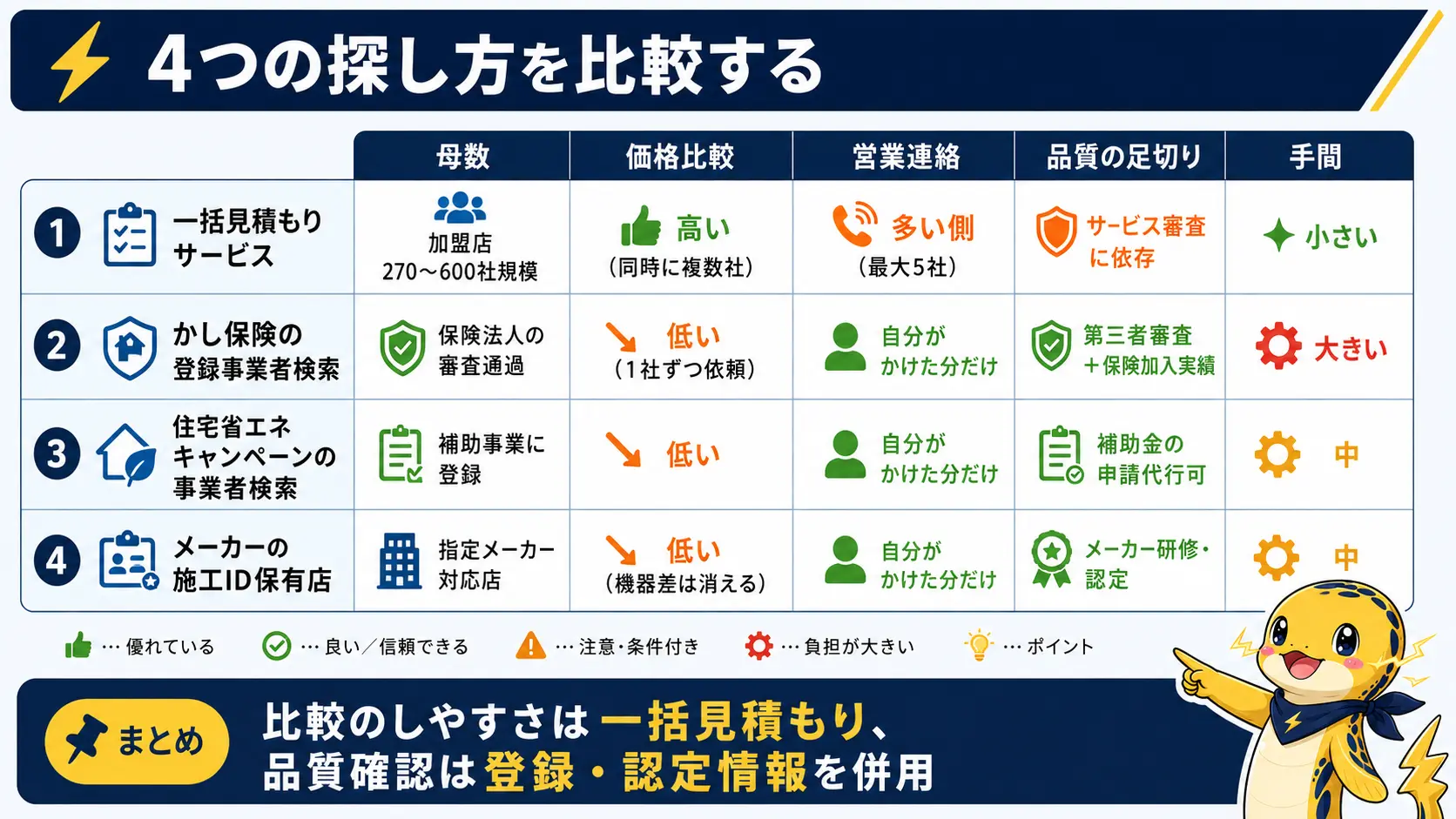 一括見積もり・かし保険の登録事業者検索・住宅省エネキャンペーンの事業者検索・メーカー施工ID保有店の4つの探し方を、価格比較のしやすさ・営業連絡の量・品質の足切り・手間で比較した一覧