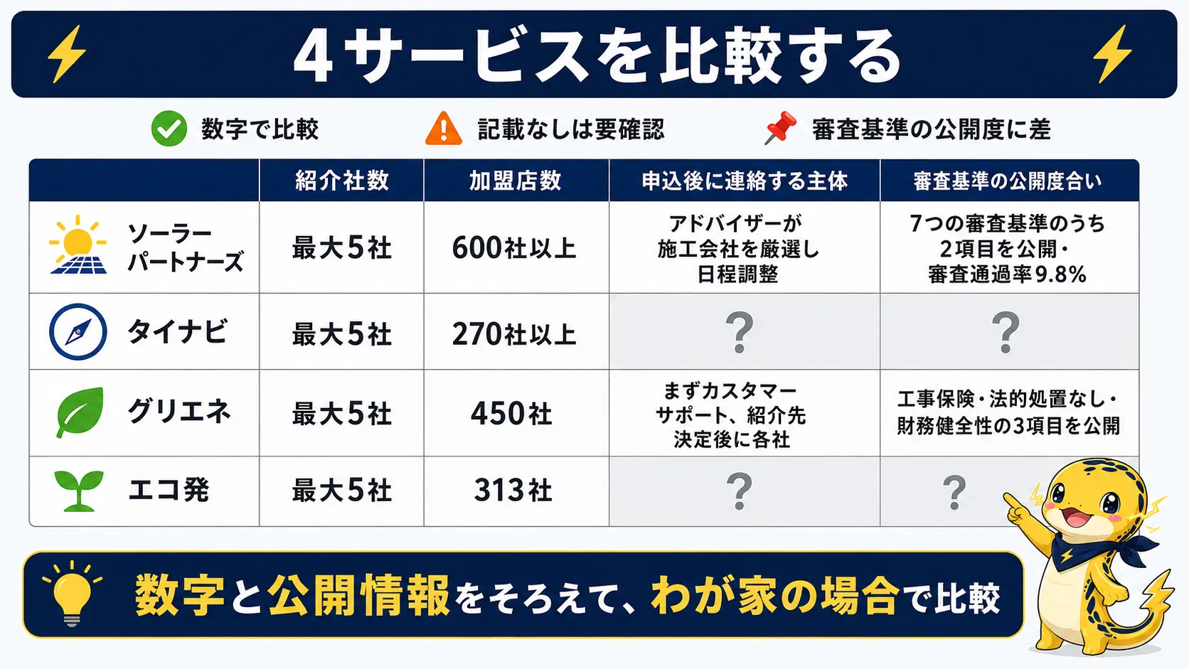 ソーラーパートナーズ・タイナビ・グリエネ・エコ発の4サービスを、紹介社数・加盟店数・申込後に連絡する主体・審査基準の公開状況で比較した一覧