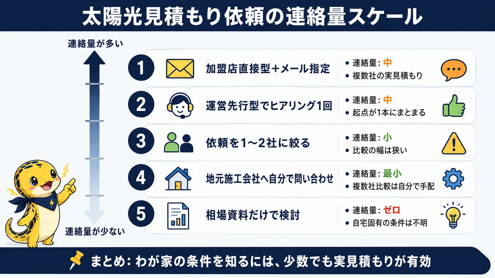 見積もり依頼の方法を連絡量の多さで並べた5段階の目盛り図。加盟店直接型を絞る方法から見積もりを取らない選択まで並ぶ