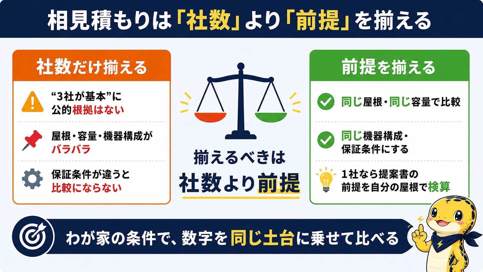 太陽光発電の相見積もりで、社数を揃えることより見積もりの前提条件を揃えることが重要だと示した比較図
