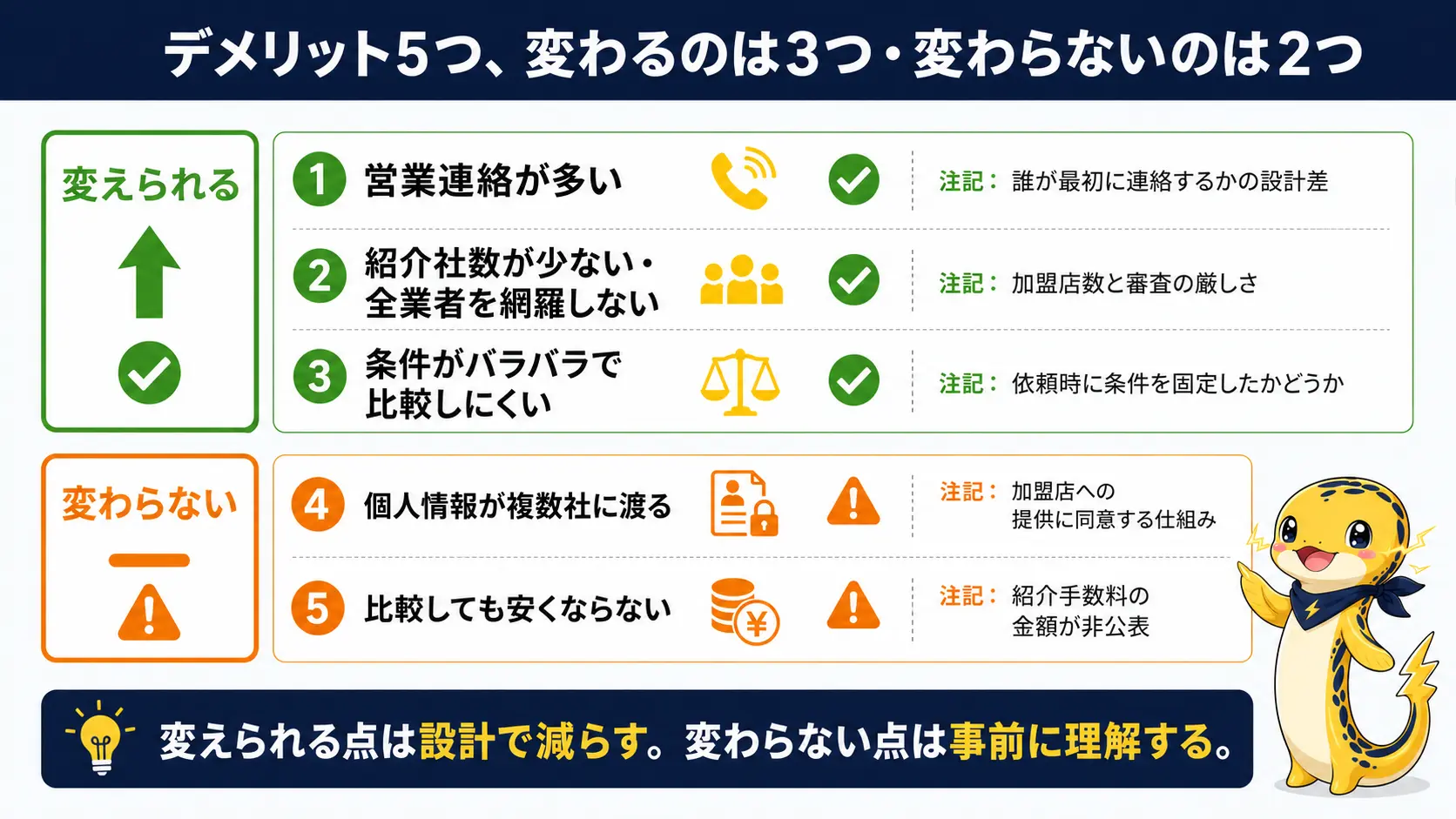 太陽光の一括見積もりのデメリット5つを、仕組みと申込み方で変えられる3つ＝営業連絡・紹介社数と網羅性・比較のしにくさと、どのサービスでも変わらない2つ＝個人情報の提供・安さの検証不可に分けて整理した一覧