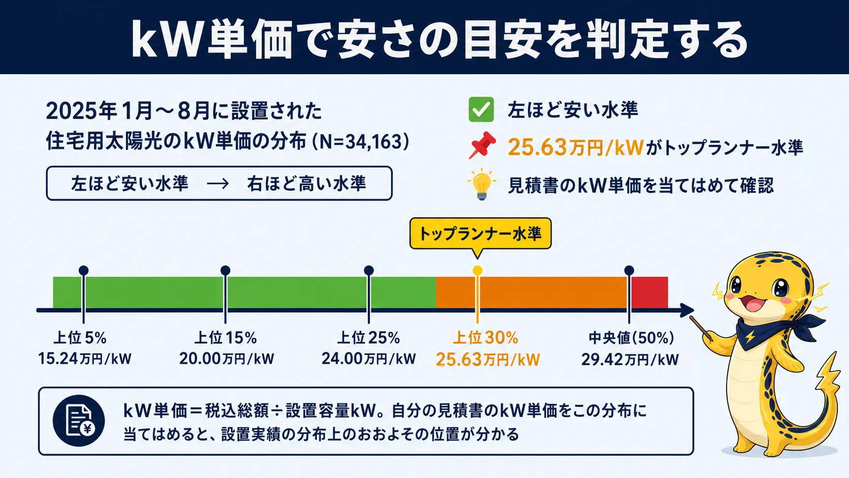 2025年設置分の住宅用太陽光のkW単価を安い順に並べた分布(上位5%の15.24万円から中央値29.42万円まで)に自分の見積もりを当てはめて位置を確認する目盛り図