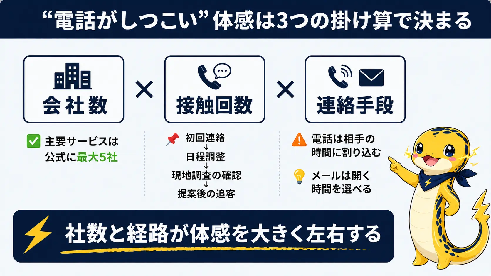 会社数と接触回数と連絡手段の掛け算でしつこさの体感が決まる仕組みを示した図