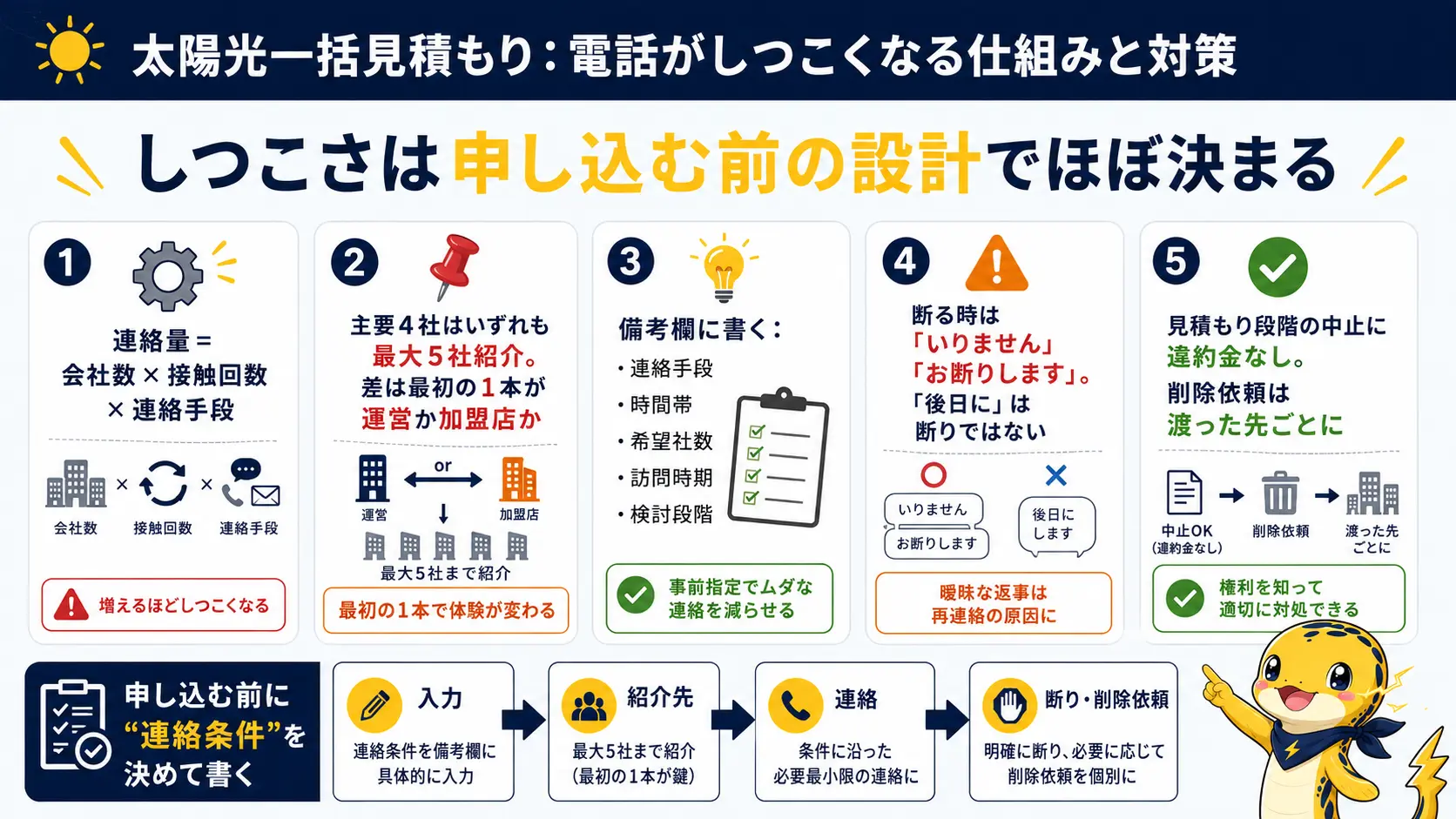 太陽光一括見積もりの電話がしつこくなる仕組みと連絡を抑える対策の要点をまとめた図
