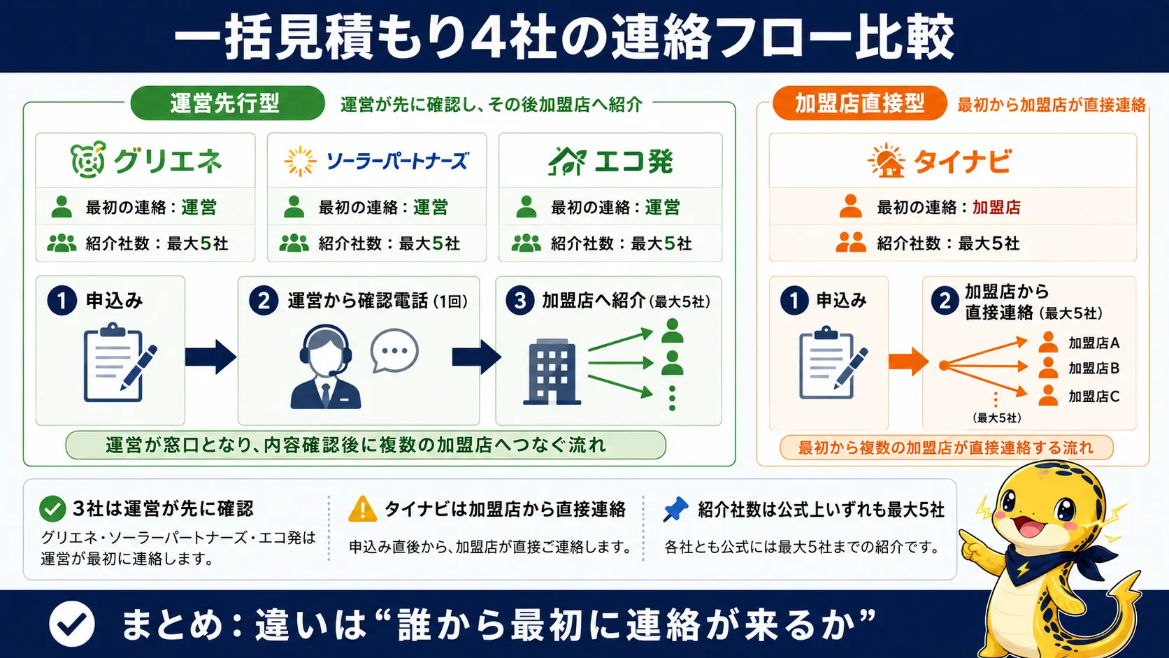 グリエネ・ソーラーパートナーズ・エコ発・タイナビの4社について最初の連絡元と紹介社数を並べて比較した図