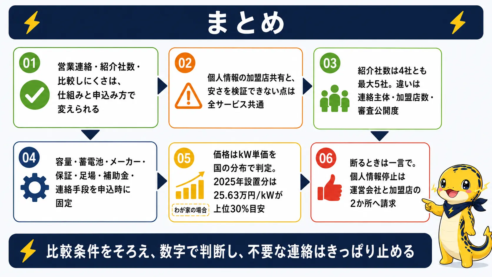 一括見積もりのデメリットのうち仕組みと申込み方で変えられる部分と変わらない部分、申込み時に固定する項目、kW単価での判定方法、断り方の要点を1枚にまとめた記事全体の振り返り