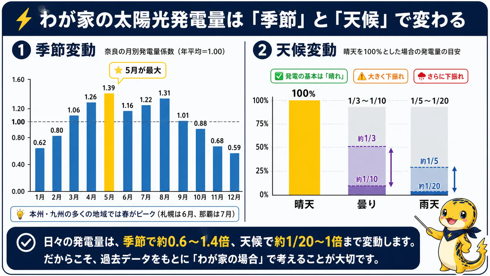 太陽光発電量の季節変動と天候による変動を左右に示した図。奈良の月別係数は5月が最大1.39、12月が最低0.59。曇りは晴天の1/3〜1/10、雨は1/5〜1/20まで下がる