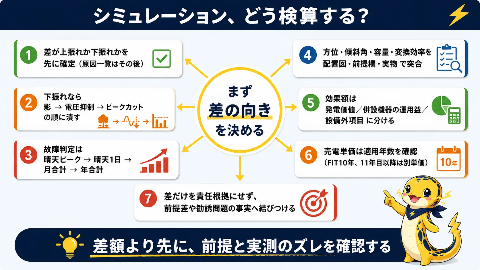 シミュレーションどおり発電しないと感じたときに確認する手順の要点を1枚にまとめた図