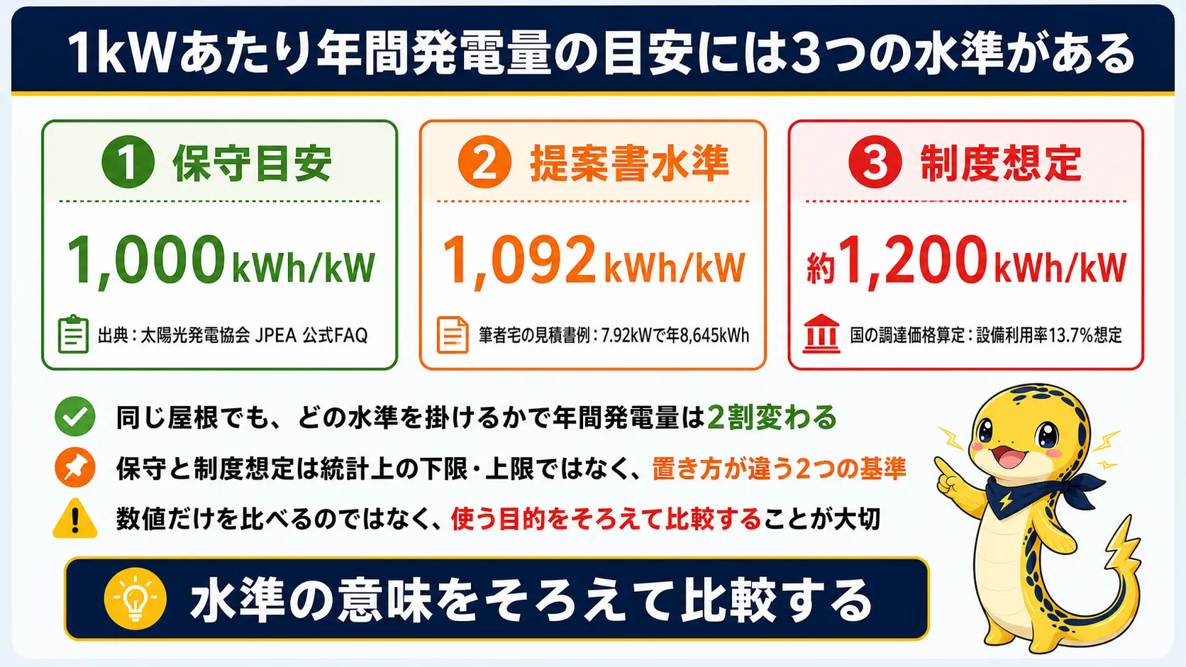 太陽光の発電量の目安を「保守目安1,000kWh/kW」「提案書水準1,092kWh/kW」「制度想定1,200kWh/kW」の3つの基準で並べた図
