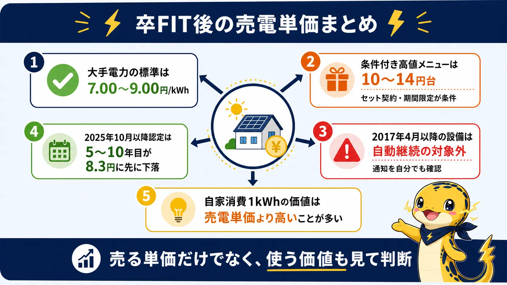 卒FIT後の売電単価に関する記事全体の要点をまとめた図解。大手電力の標準7.00〜9.00円、条件付き高値10〜14円台、自動継続の契約確認の必要性、認定年度による下がり方の違い、自家消費の価値が高いことの5点が箇条書きでまとめられている