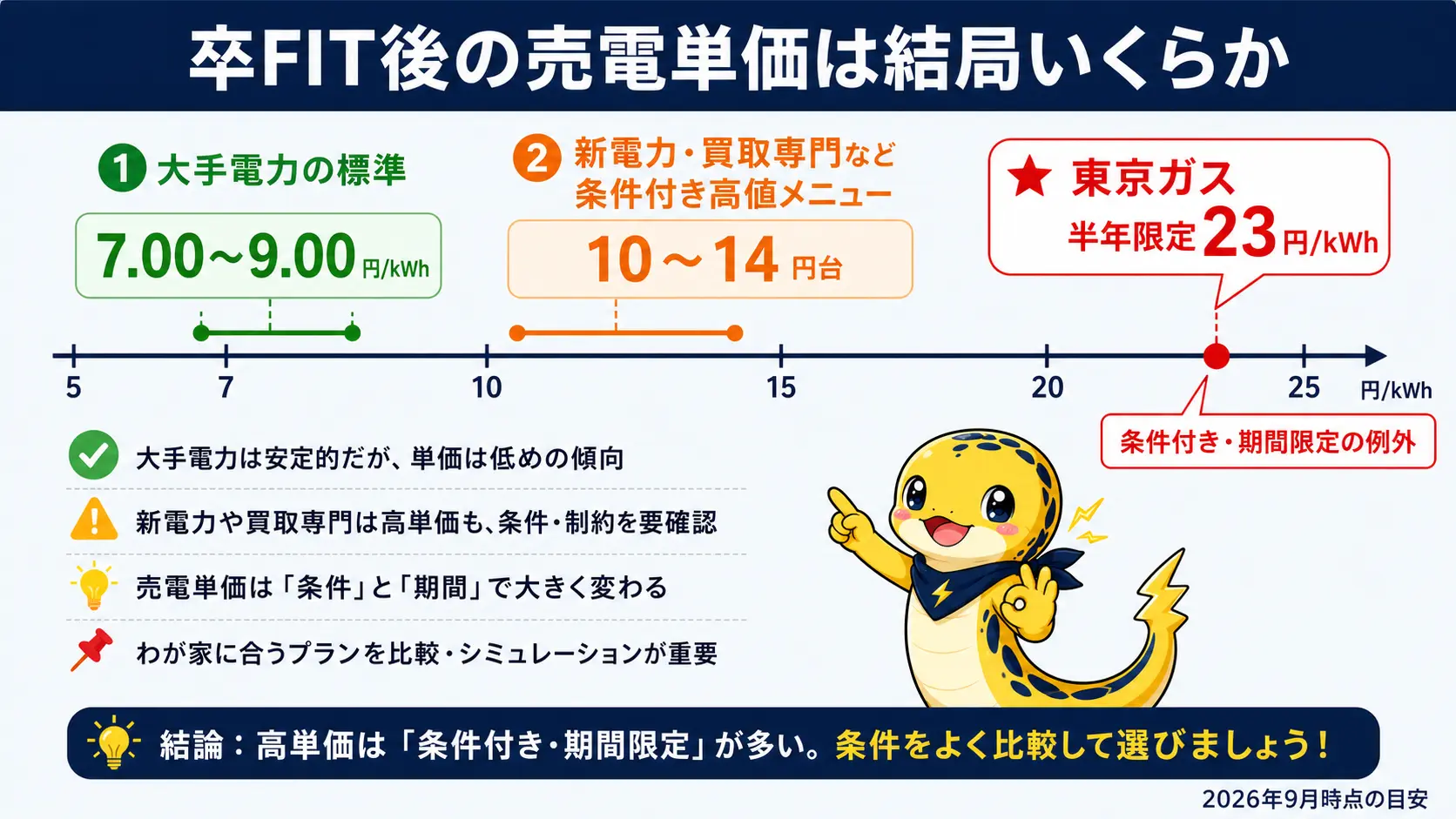 卒FIT後の売電単価の水準を示す図解。大手電力の標準は7.00〜9.00円/kWh、新電力や買取専門など条件付きの高値メニューは10〜14円台、例外的に東京ガスの半年限定23円/kWhがあることを示している