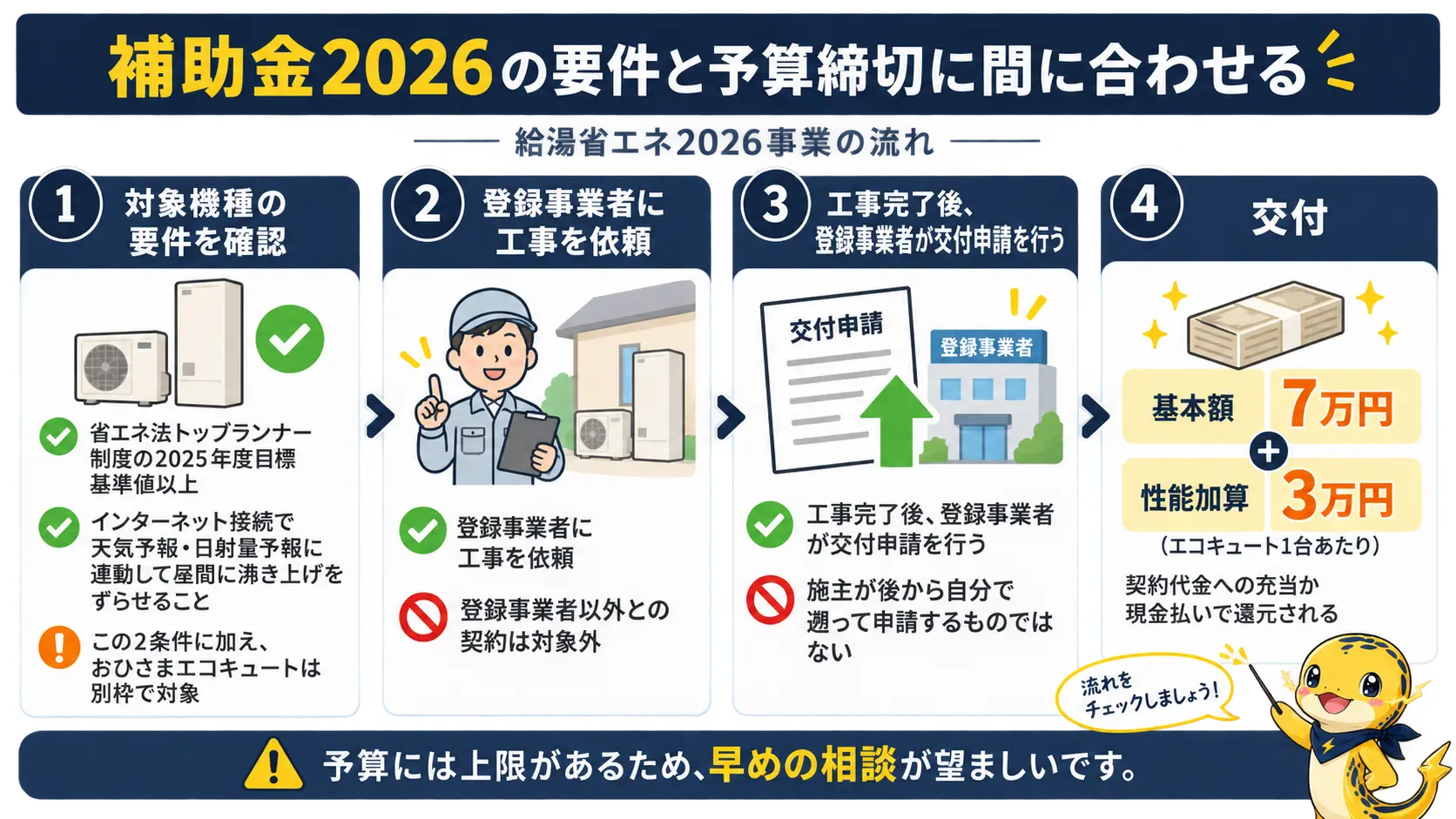 給湯省エネ2026事業の基本要件2つと、工事完了後に登録事業者が交付申請を行う流れを示すフロー図