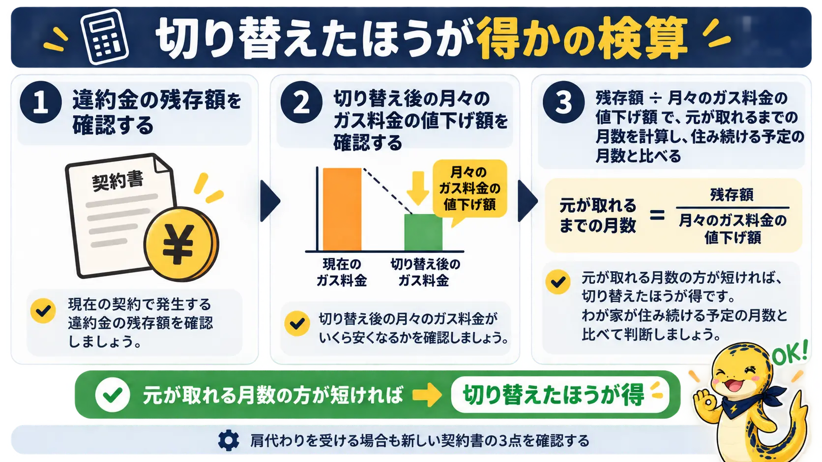 違約金の残存額を月々の値下げ額で割って元が取れるまでの月数を出し、住み続ける予定期間と比べて切り替えの損得を判断する3ステップの図解