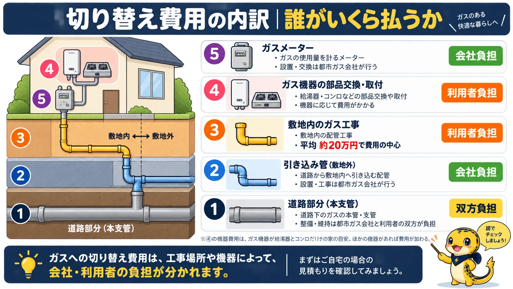 都市ガス切り替え工事を道路部分・引き込み管・敷地内配管・ガス機器・ガスメーターの5つの区分に分け、それぞれの費用負担者を示す図