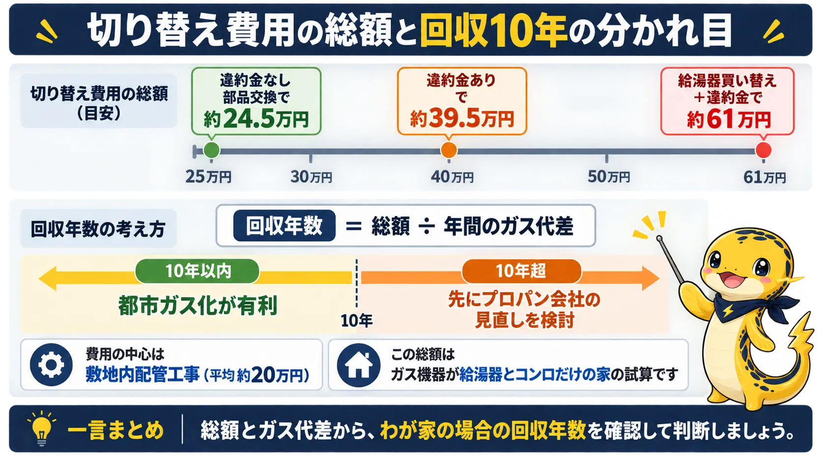 都市ガス切り替えの総額はおよそ25万円から61万円で、回収年数10年が判断の分かれ目になることを示す図