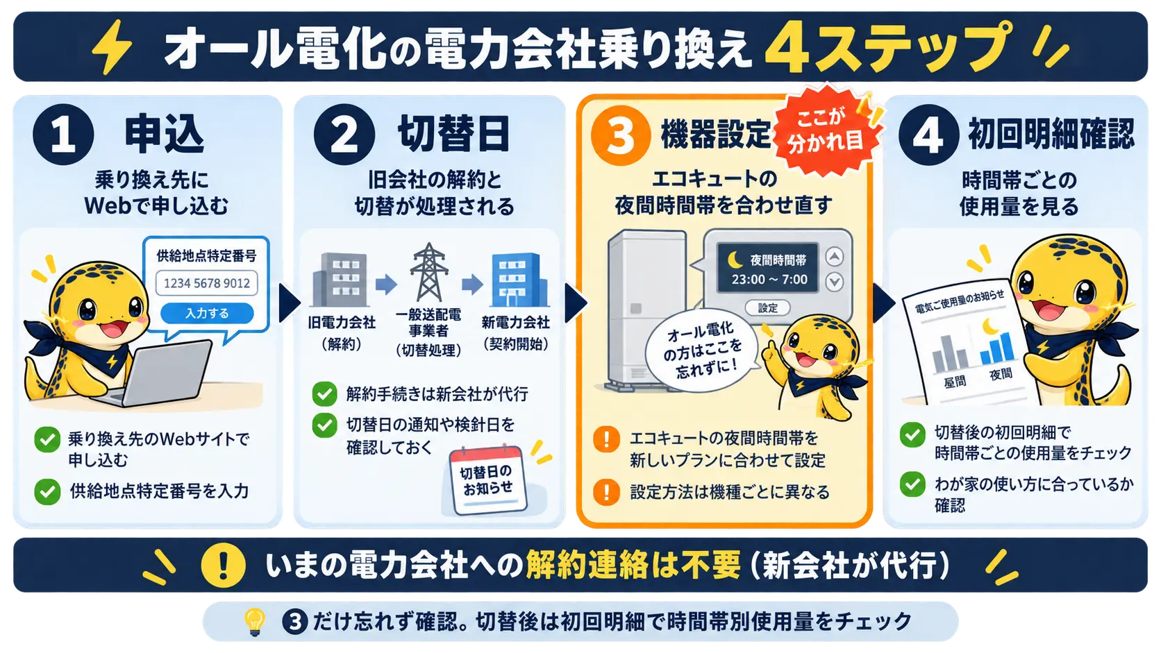オール電化の電力会社乗り換え手続きを申込・切替日・エコキュート設定・初回明細確認の4段階で示したフロー図