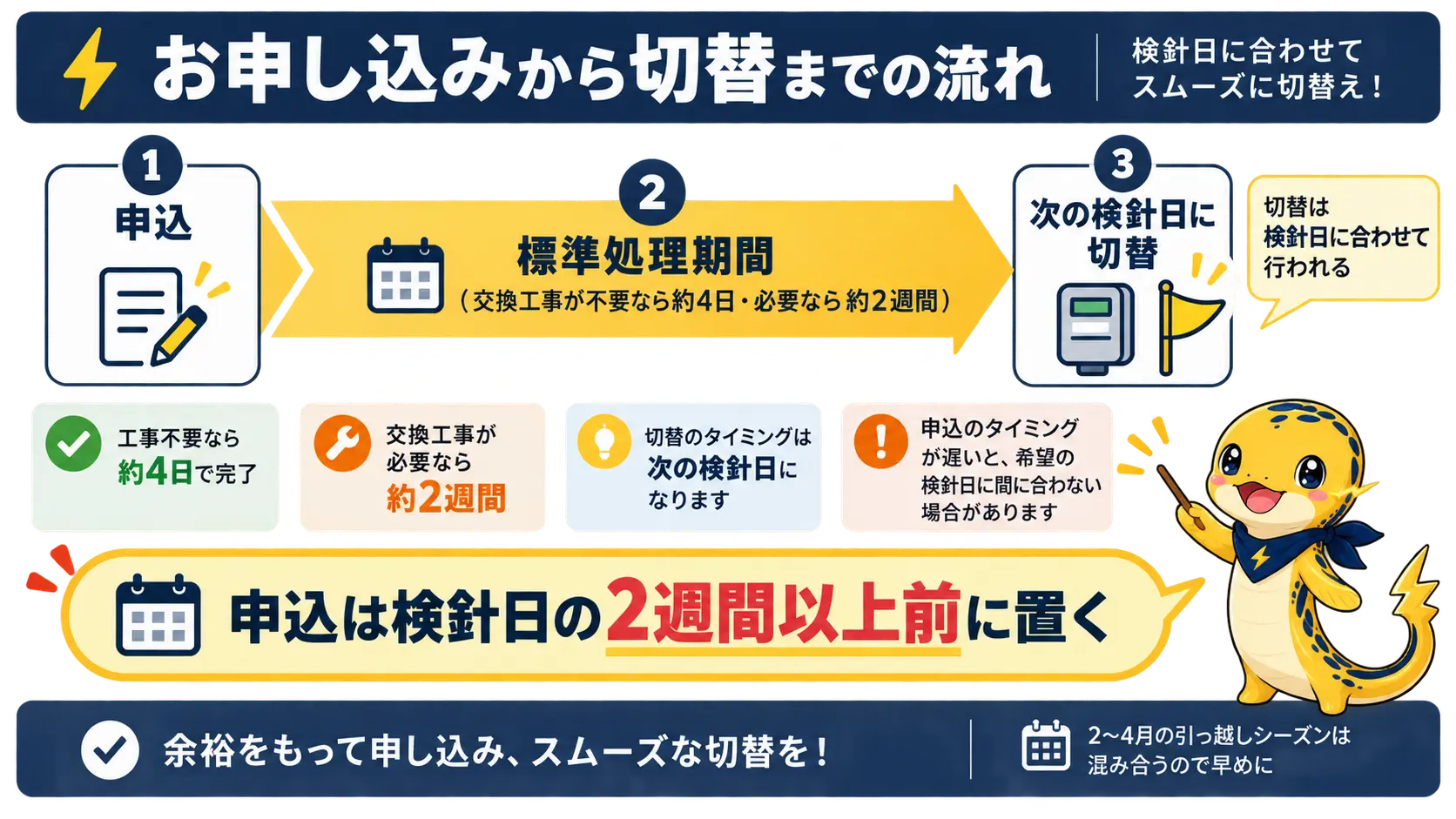 電力会社の切替日は標準処理期間と検針日で決まることを示したタイムライン図と実務ルール