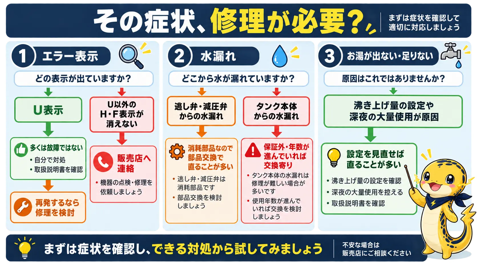 エラー表示・水漏れ・お湯が出ないの症状ごとに、自分で対処できるか修理が必要かを振り分けるフロー図