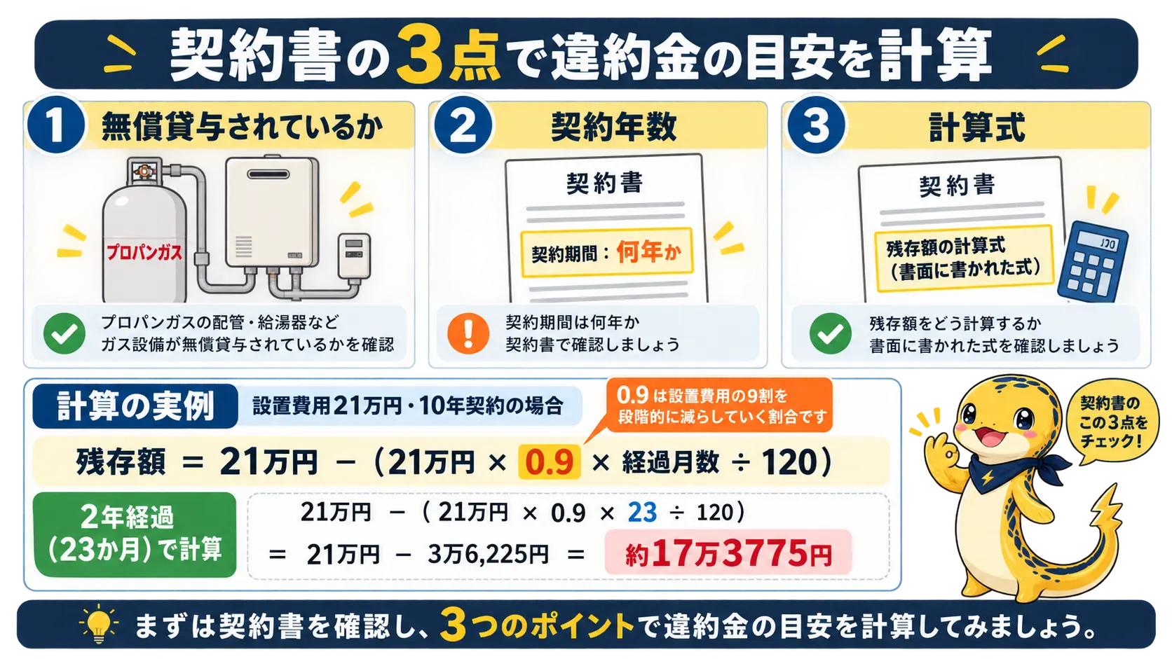 契約書の貸与設備・契約年数・計算式という3つの確認ポイントと、設置費用21万円を10年型の式で計算すると2年経過で約17万円になる実例を示した図解