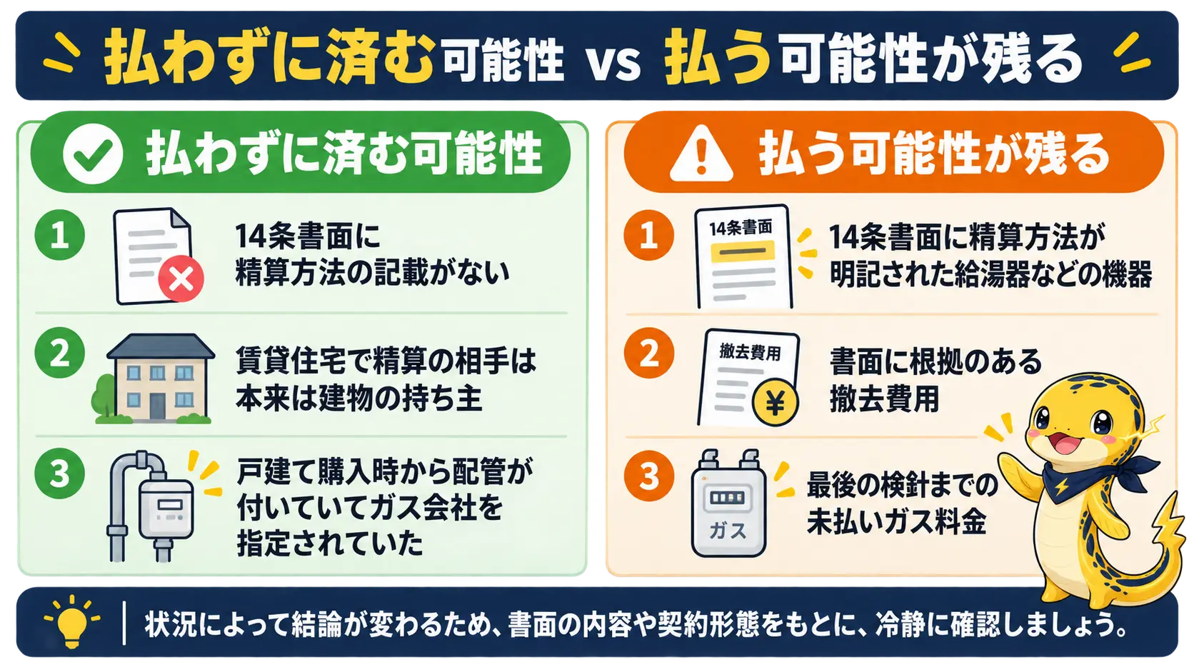 契約書に精算方法の記載がない場合や建売住宅の配管などは違約金を払わずに済む可能性がある一方、書面に根拠がある給湯器の買取や撤去費用は払う可能性が残ることを左右で対比した図解