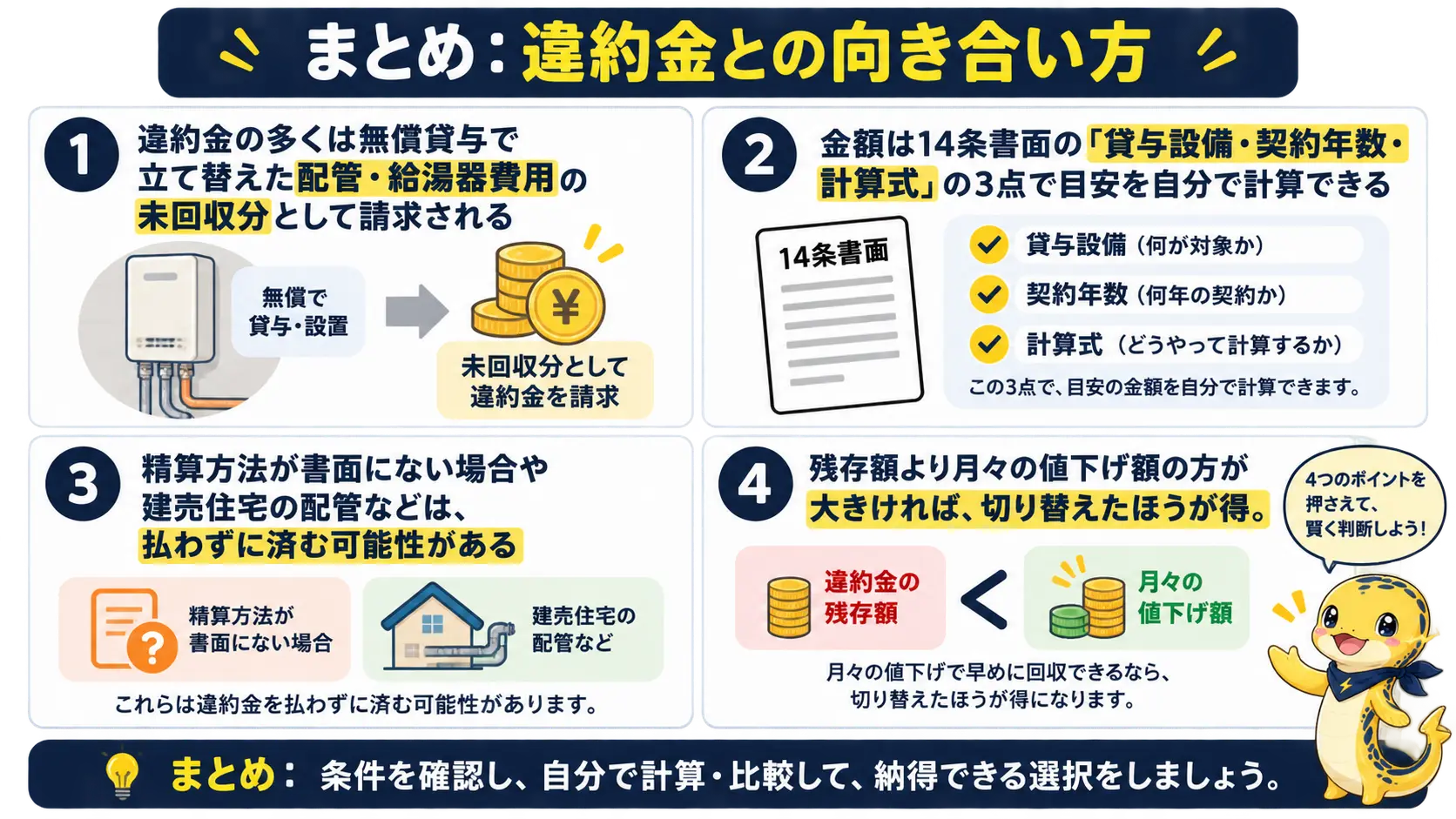 プロパンガス解約違約金は設備費の残りとして請求されることが多く、契約書の3点で目安を計算でき、条件次第で払わずに済む可能性があり、残存額より値下げ額が大きければ切り替えたほうが得という記事全体の要点をまとめた図解