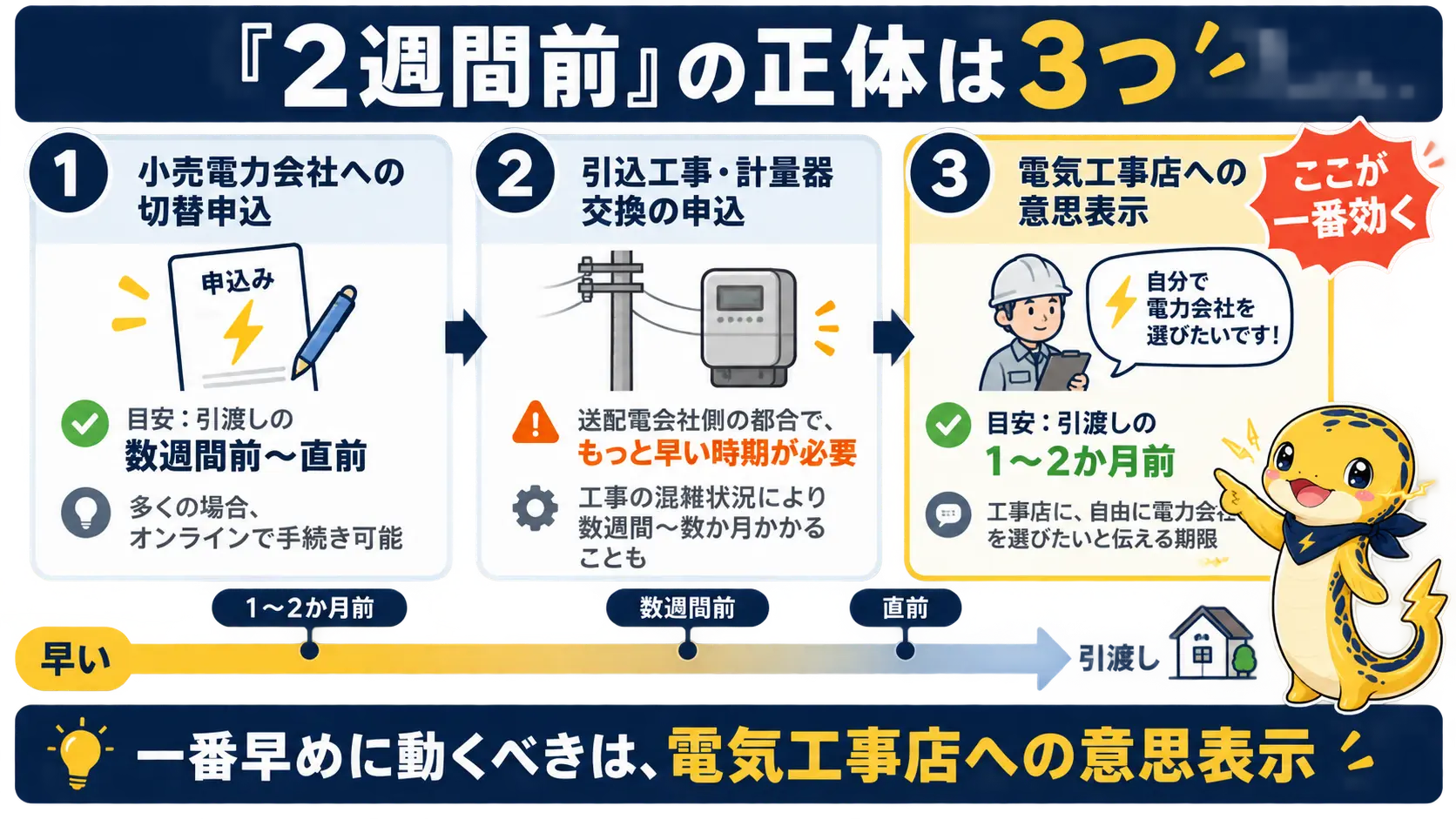 電気契約でよく聞く2週間前という目安が、小売電力の切替受付期限・引込工事の申込期限・電気工事店への意思表示という性質の違う3つの期限の混ざりものであることを比較した図
