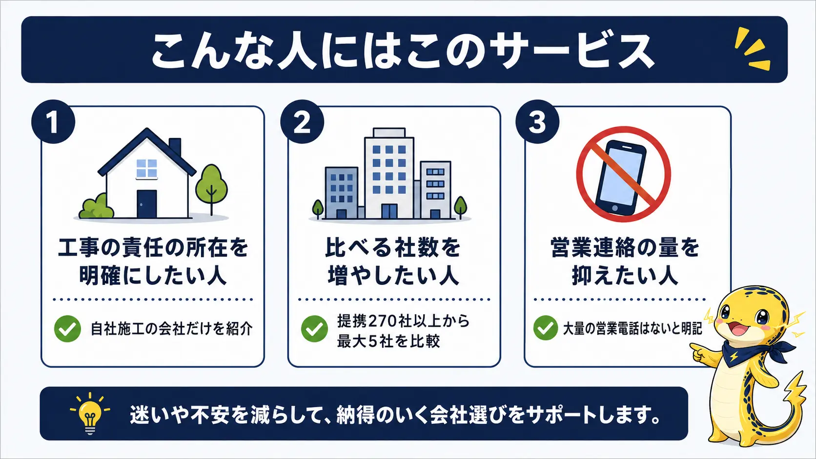 工事の自社施工を重視する人・比べる社数を増やしたい人・営業連絡を抑えたい人それぞれに向く一括見積もりサービスを3つ並べて示した図